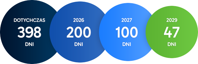 Skrócenie okresu ważności certyfikatów - kalendarz zmian